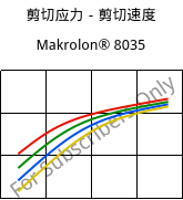 剪切应力－剪切速度 , Makrolon® 8035, PC-GF30, Covestro