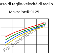 Sforzo di taglio-Velocità di taglio , Makrolon® 9125, PC-GF20, Covestro