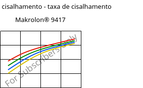 Tensão de cisalhamento - taxa de cisalhamento , Makrolon® 9417, PC-GF10, Covestro