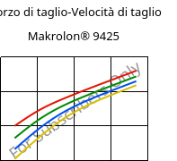 Sforzo di taglio-Velocità di taglio , Makrolon® 9425, PC-GF20, Covestro