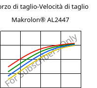 Sforzo di taglio-Velocità di taglio , Makrolon® AL2447, PC, Covestro