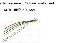 Contrainte de cisaillement / Vit. de cisaillement , Makrolon® DP1-1821, PC, Covestro