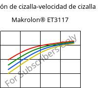 Tensión de cizalla-velocidad de cizalla , Makrolon® ET3117, PC, Covestro