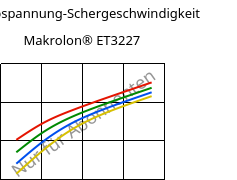 Schubspannung-Schergeschwindigkeit , Makrolon® ET3227, PC, Covestro