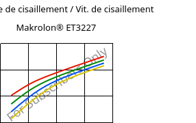 Contrainte de cisaillement / Vit. de cisaillement , Makrolon® ET3227, PC, Covestro