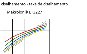 Tensão de cisalhamento - taxa de cisalhamento , Makrolon® ET3227, PC, Covestro