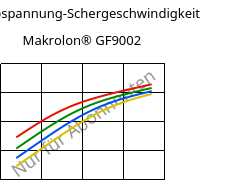 Schubspannung-Schergeschwindigkeit , Makrolon® GF9002, PC-GF10, Covestro