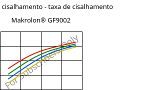 Tensão de cisalhamento - taxa de cisalhamento , Makrolon® GF9002, PC-GF10, Covestro