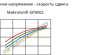 Касательное напряжение - скорость сдвига , Makrolon® GF9002, PC-GF10, Covestro