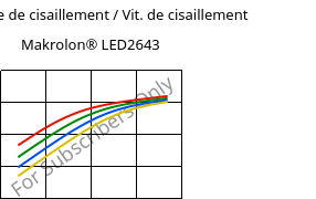 Contrainte de cisaillement / Vit. de cisaillement , Makrolon® LED2643, PC, Covestro