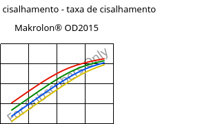 Tensão de cisalhamento - taxa de cisalhamento , Makrolon® OD2015, PC, Covestro