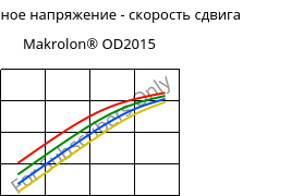 Касательное напряжение - скорость сдвига , Makrolon® OD2015, PC, Covestro