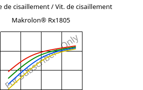 Contrainte de cisaillement / Vit. de cisaillement , Makrolon® Rx1805, PC, Covestro