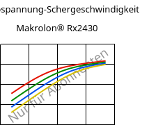 Schubspannung-Schergeschwindigkeit , Makrolon® Rx2430, PC, Covestro