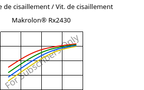 Contrainte de cisaillement / Vit. de cisaillement , Makrolon® Rx2430, PC, Covestro