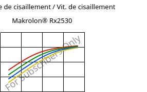 Contrainte de cisaillement / Vit. de cisaillement , Makrolon® Rx2530, PC, Covestro