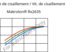 Contrainte de cisaillement / Vit. de cisaillement , Makrolon® Rx2635, PC, Covestro