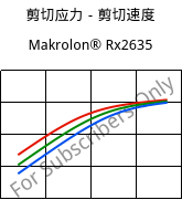 剪切应力－剪切速度 , Makrolon® Rx2635, PC, Covestro