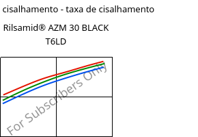 Tensão de cisalhamento - taxa de cisalhamento , Rilsamid® AZM 30 BLACK T6LD, PA12-GF30, ARKEMA