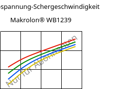 Schubspannung-Schergeschwindigkeit , Makrolon® WB1239, PC, Covestro