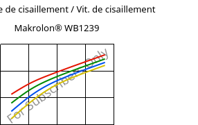 Contrainte de cisaillement / Vit. de cisaillement , Makrolon® WB1239, PC, Covestro