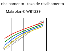 Tensão de cisalhamento - taxa de cisalhamento , Makrolon® WB1239, PC, Covestro