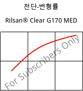 전단-변형률 , Rilsan® Clear G170 MED, PA*, ARKEMA