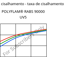 Tensão de cisalhamento - taxa de cisalhamento , POLYFLAM® RABS 90000 UV5, ABS, LyondellBasell