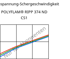 Schubspannung-Schergeschwindigkeit , POLYFLAM® RIPP 374 ND CS1, PP-T20 FR(17), LyondellBasell