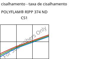 Tensão de cisalhamento - taxa de cisalhamento , POLYFLAM® RIPP 374 ND CS1, PP-T20 FR(17), LyondellBasell