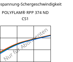 Schubspannung-Schergeschwindigkeit , POLYFLAM® RPP 374 ND CS1, PP-T20 FR(17), LyondellBasell