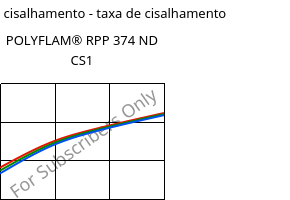 Tensão de cisalhamento - taxa de cisalhamento , POLYFLAM® RPP 374 ND CS1, PP-T20 FR(17), LyondellBasell