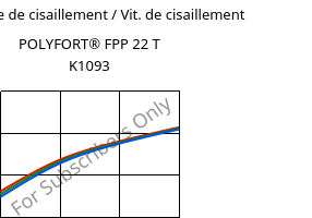 Contrainte de cisaillement / Vit. de cisaillement , POLYFORT® FPP 22 T K1093, PP-T22, LyondellBasell