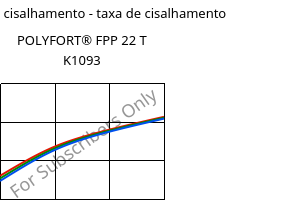 Tensão de cisalhamento - taxa de cisalhamento , POLYFORT® FPP 22 T K1093, PP-T22, LyondellBasell