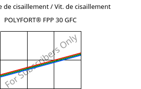 Contrainte de cisaillement / Vit. de cisaillement , POLYFORT® FPP 30 GFC, PP-GF30, LyondellBasell