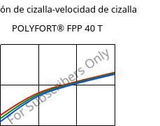 Tensión de cizalla-velocidad de cizalla , POLYFORT® FPP 40 T, PP-T40, LyondellBasell