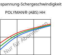 Schubspannung-Schergeschwindigkeit , POLYMAN® (ABS) HH, ABS, LyondellBasell