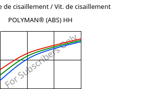 Contrainte de cisaillement / Vit. de cisaillement , POLYMAN® (ABS) HH, ABS, LyondellBasell