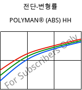 전단-변형률 , POLYMAN® (ABS) HH, ABS, LyondellBasell