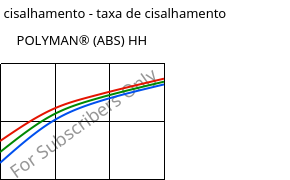 Tensão de cisalhamento - taxa de cisalhamento , POLYMAN® (ABS) HH, ABS, LyondellBasell