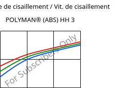 Contrainte de cisaillement / Vit. de cisaillement , POLYMAN® (ABS) HH 3, ABS, LyondellBasell