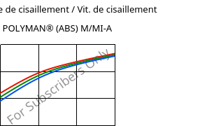 Contrainte de cisaillement / Vit. de cisaillement , POLYMAN® (ABS) M/MI-A, ABS, LyondellBasell