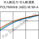  せん断応力-せん断速度. , POLYMAN® (ABS) M/MI-A, ABS, LyondellBasell