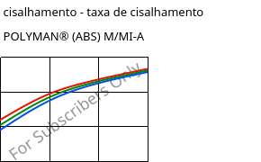 Tensão de cisalhamento - taxa de cisalhamento , POLYMAN® (ABS) M/MI-A, ABS, LyondellBasell