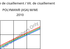 Contrainte de cisaillement / Vit. de cisaillement , POLYMAN® (ASA) M/MI 2010, ASA, LyondellBasell