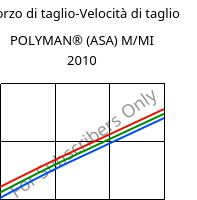 Sforzo di taglio-Velocità di taglio , POLYMAN® (ASA) M/MI 2010, ASA, LyondellBasell