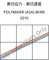 剪切应力－剪切速度 , POLYMAN® (ASA) M/MI 2010, ASA, LyondellBasell