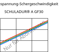 Schubspannung-Schergeschwindigkeit , SCHULADUR® A GF30, PBT-GF30, LyondellBasell