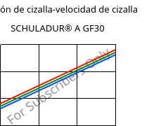 Tensión de cizalla-velocidad de cizalla , SCHULADUR® A GF30, PBT-GF30, LyondellBasell