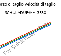 Sforzo di taglio-Velocità di taglio , SCHULADUR® A GF30, PBT-GF30, LyondellBasell